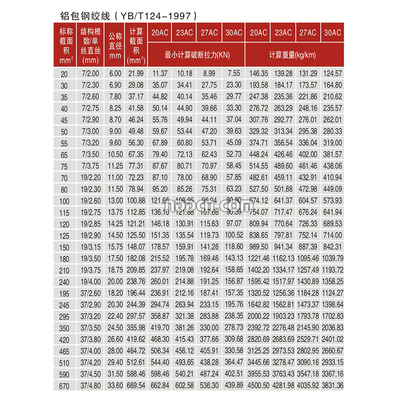  鋁包鋼絞線(xiàn)(YB-T124-1997)